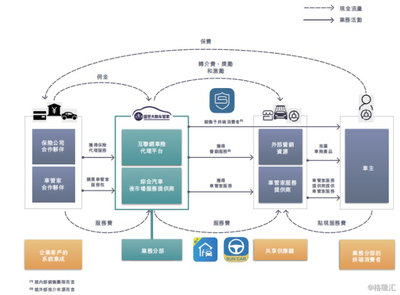 盛世大联(1879.HK) 保险代理业务顺势而起，掘金汽车后市场蓝海